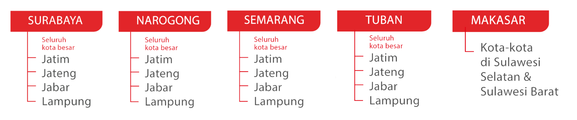 Rute distribusi